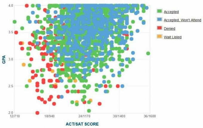 תרשים ה- GPA / SAT / ACT של דיווח עצמי של מועמדי אוניברסיטת טקסס.