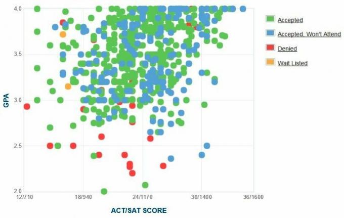 תרשים ה- GPA / SAT / ACT של דיווחים עצמיים של מועמדי אוניברסיטת בויסה.