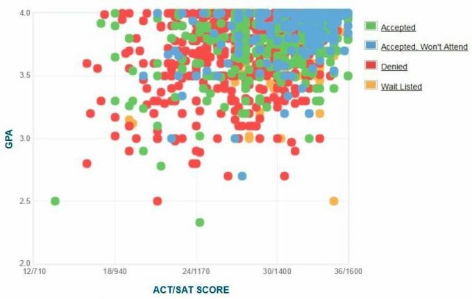 תרשים ה- GPA / SAT / ACT של דיווחים עצמיים של אוניברסיטת ונדרבילט.