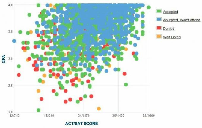 תרשים ה- GPA / SAT / ACT של דיווחי העצמי של קל-פולי פומונה.