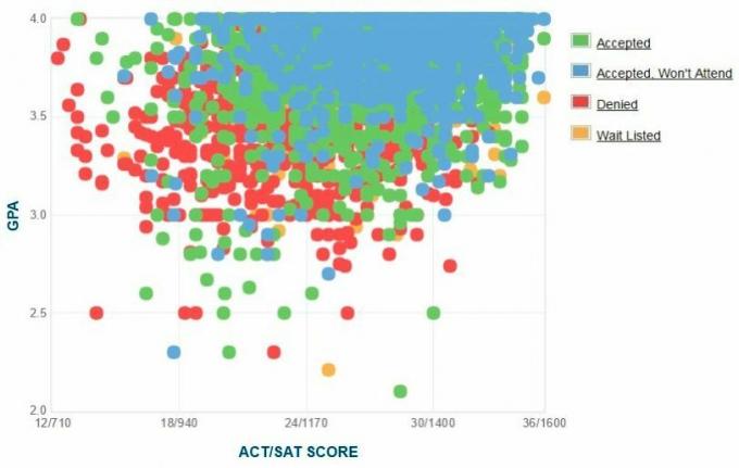 תרשים ה- GPA / SAT / ACT של דיווחים עצמיים של UC סנטה ברברה