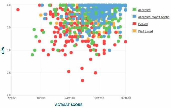 תרשים ה- GPA / SAT / ACT של דיווח עצמי של מועמדי אוניברסיטת ברנדייס.