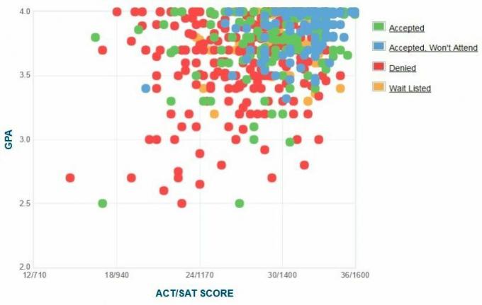 תרשים ה- GPA / SAT / ACT של דיווח עצמי של מועמדי אוניברסיטת קולגייט.