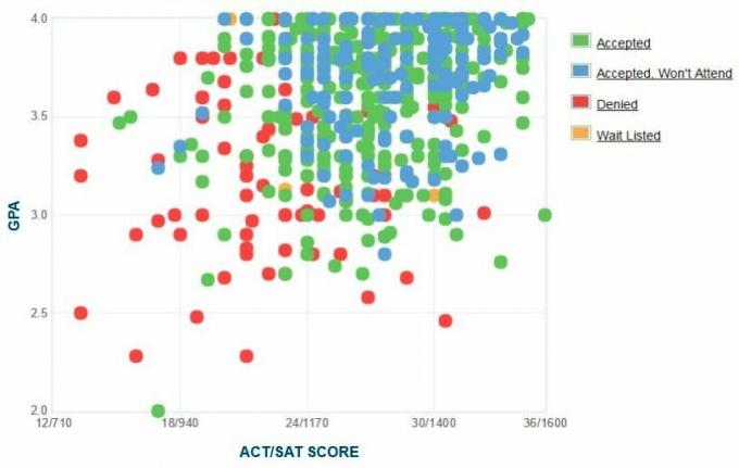 גרף ה- GPA / SAT / ACT של דיווח עצמי של מכון טכנולוגיה של אילינוי.