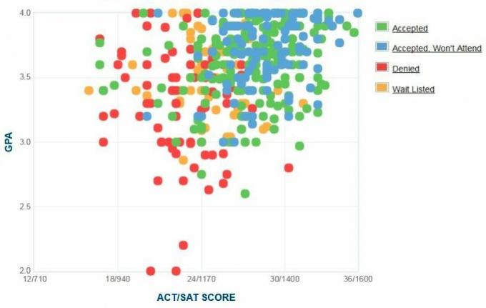 תרשים ה- GPA / SAT / ACT של דיווח עצמי של מועמדי אוניברסיטת בנטלי.