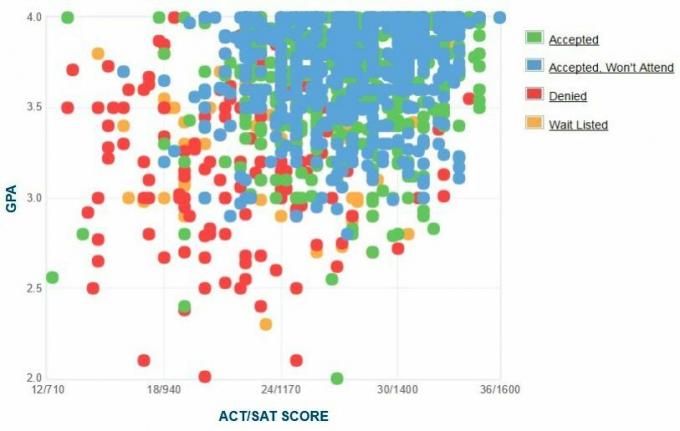 תרשים ה- GPA / SAT / ACT של דיווח עצמי של מועמדים מאוניברסיטת דנוור.