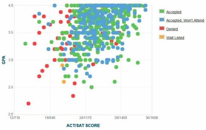 תרשים ה- GPA / SAT / ACT של דיווחים עצמיים של אוניברסיטת דיוקסן.