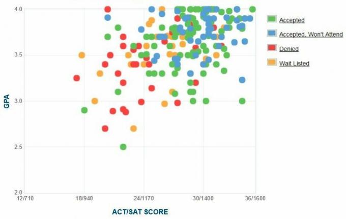 תרשים GPA / SAT / ACT של דיווחים עצמיים של מכללת שרה לורנס.