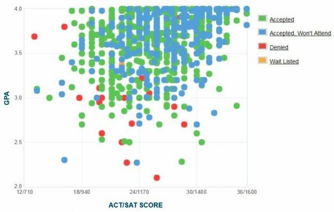 תרשים ה- GPA / SAT / ACT של דיווחים עצמיים של אוניברסיטת יוטה.