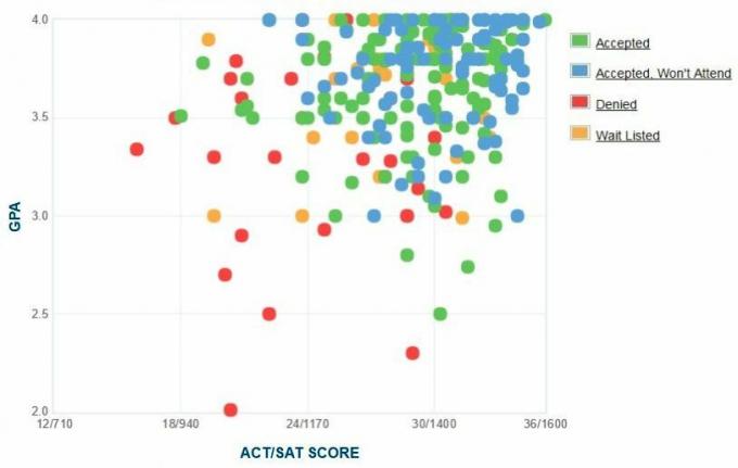 תרשים GPA / SAT / ACT שדיווחו על ידי מועמדי מכללת בארד.