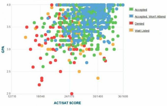 תרשים ה- GPA / SAT / ACT של דיווח עצמי של מועמדי אוניברסיטת אלון.