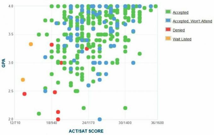 אוניברסיטת לואיזיאנה טק GPA, SAT ו- ACT נתונים לקבלת מידע