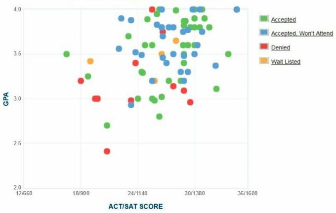 תרשים ה- GPA / SAT / ACT של דיווחים עצמיים של המועמדים במכללת בנינגטון.