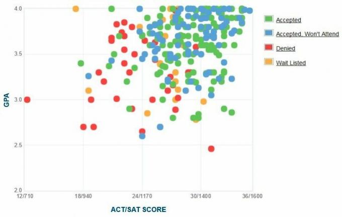 גרף ה- GPA / SAT / ACT של דיווחים עצמיים של המכללה החדשה בפלורידה.