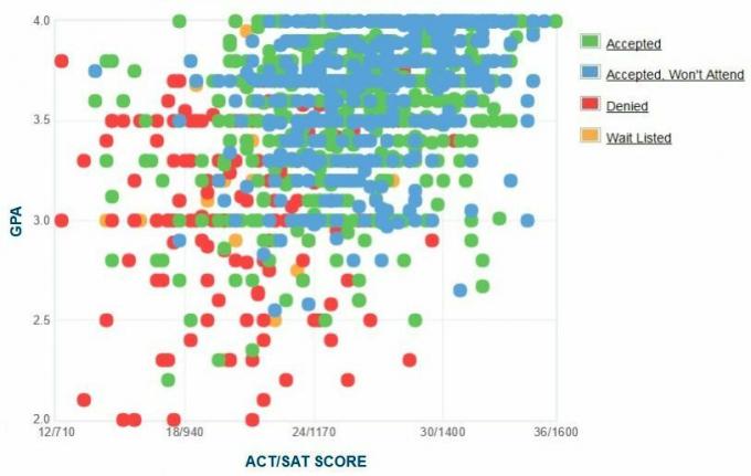 האוניברסיטה בגרף ה- GPA / SAT / ACT המדווח על עצמם של מועמדים בבופלו.