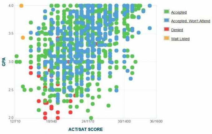גרף ה- GPA / SAT / ACT של דיווח עצמי של באולינג גרין באוניברסיטת המדינה.