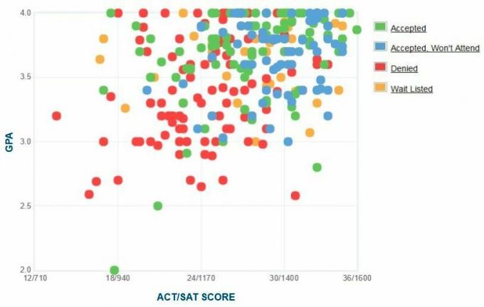 תרשים ה- GPA / SAT / ACT של דיווחים עצמיים על ידי המכללות באיגוד.