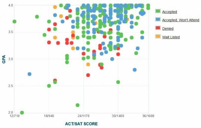 תרשים ה- GPA / SAT / ACT של דיווחו עצמי של מועמדי מכללת קלמזו.