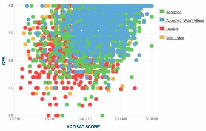 תרשים GPA / SAT / ACT של דיווח עצמי של אוניברסיטת מרכז פלורידה.