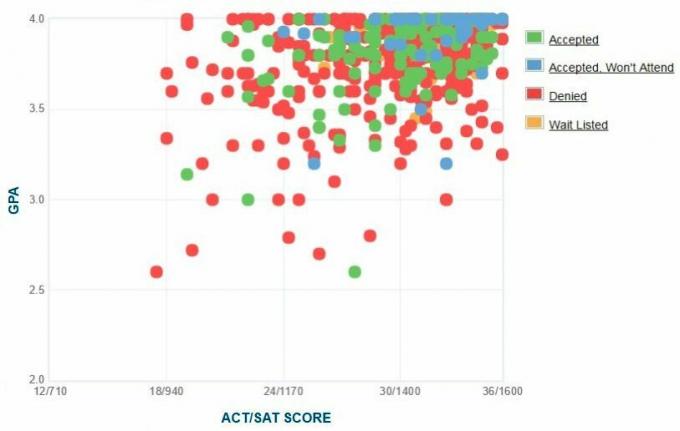 תרשים ה- GPA / SAT / ACT של דיווחו עצמי של מועמדי מכללת פומונה.