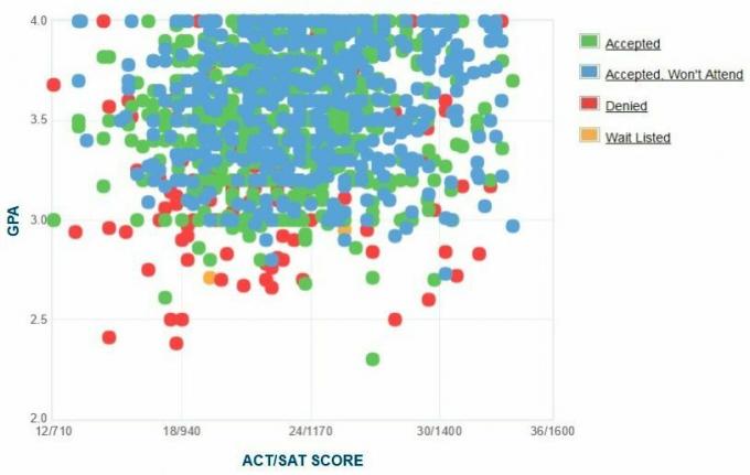 תרשים ה- GPA / SAT / ACT של דיווחים עצמיים של UC Merced.