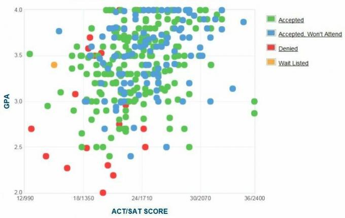 גרף ה- GPA / SAT / ACT של דיווח עצמי של מכון וונטוורת '.