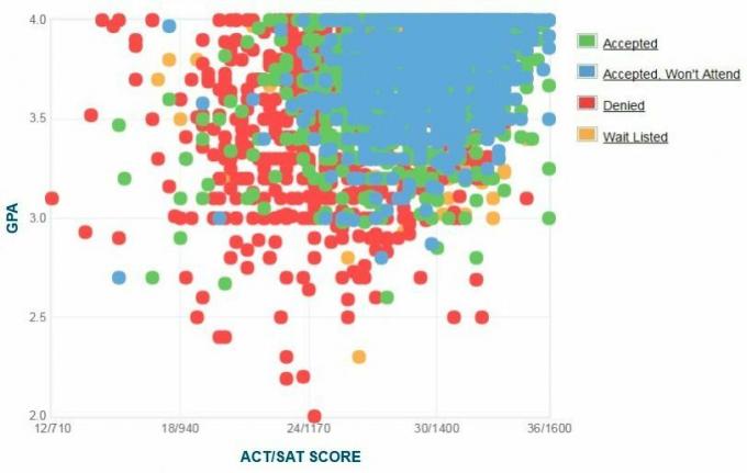 תרשים ה- GPA / SAT / ACT של דיווח עצמי של מועמדי אוניברסיטת בוסטון.