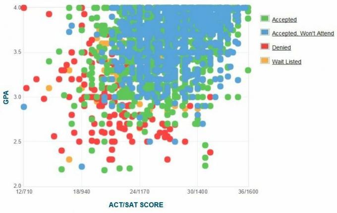 תרשים ה- GPA / SAT / ACT של דיווח עצמי של מועמדי אוניברסיטת אינדיאנה