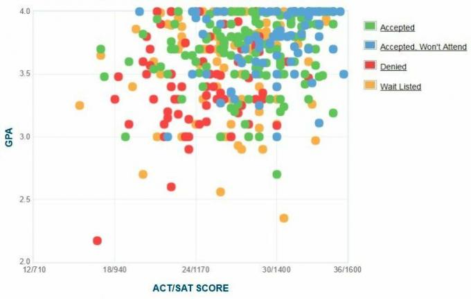 תרשים GPA / SAT / ACT של דיווח עצמי של מועמדי פרנקלין ומרשל.