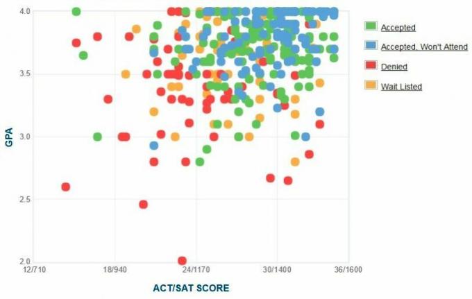 גרף ה- GPA / SAT / ACT של דיווח עצמי של מכון סטיבנס.