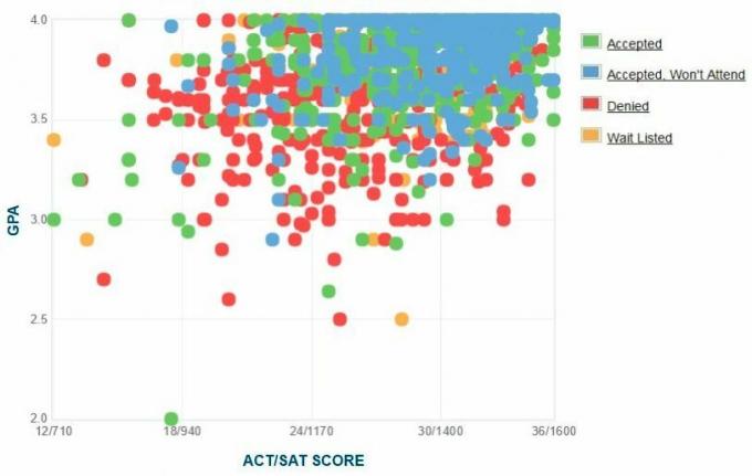 תרשים ה- GPA / SAT / ACT של דיווח עצמי של מועמדי אוניברסיטת אמורי