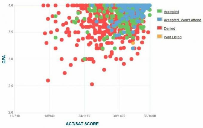 תרשים ה- GPA / SAT / ACT של דיווח עצמי של מועמדי אוניברסיטת טאפט