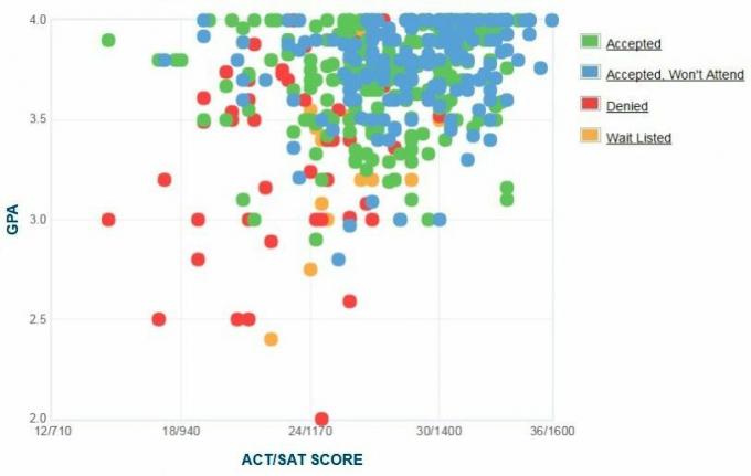 תרשים ה- GPA / SAT / ACT של דיווח עצמי של מועמדי אוניברסיטת פורמן.