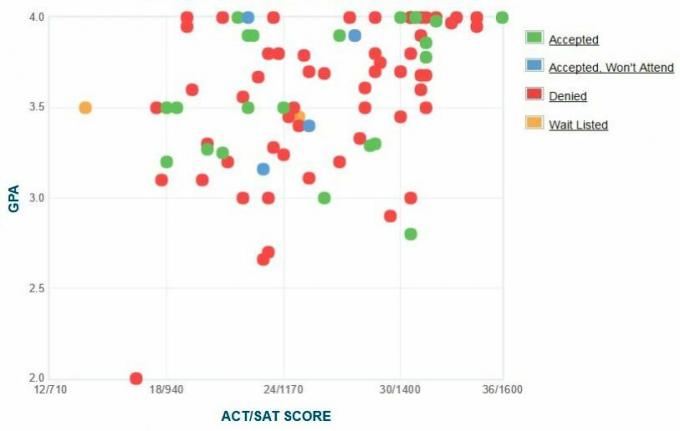 גרף ה- GPA / SAT / ACT המדווח על עצמם מבקשי בית הספר ג'וליארד.