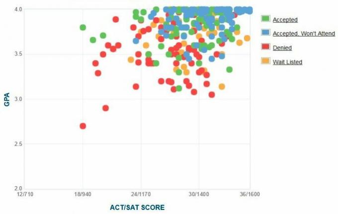 תרשים ה- GPA / SAT / ACT של דיווחים עצמיים של מועמדי מכללת וויטמן.