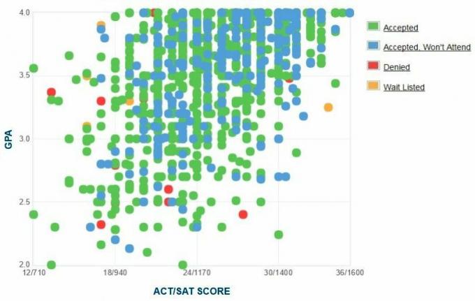 תרשים ה- GPA / SAT / ACT של דיווח עצמי של מבקשי אוניברסיטת קנזס.