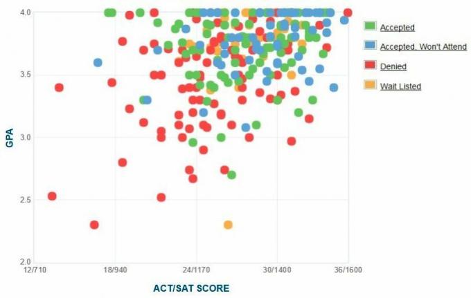 תרשים GPA / SAT / ACT של המועמדים מהצלב הקדוש שדווח על עצמו.