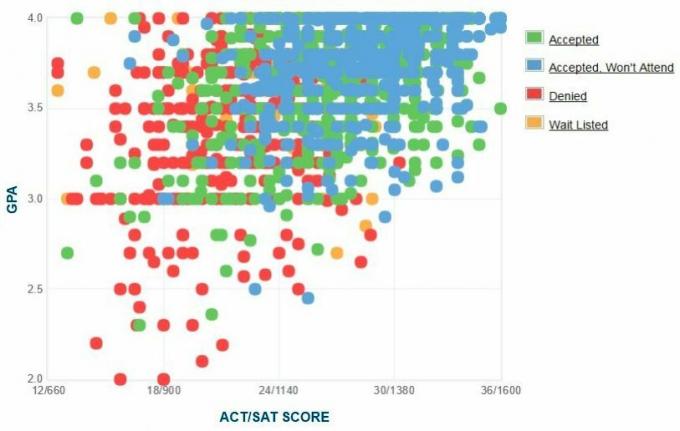 תרשים ה- GPA / SAT / ACT של דיווח עצמי של מועמדי אוניברסיטת בינגהמטון.