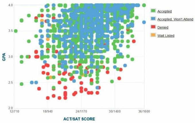 תרשים ה- GPA / SAT / ACT של דיווח עצמי של מועמדי אוניברסיטת קולורדו