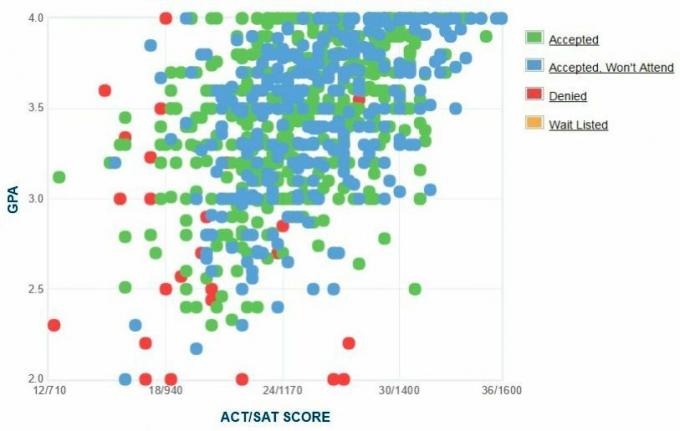 תרשים ה- GPA / SAT / ACT של דיווח עצמי של אוניברסיטת מיין.