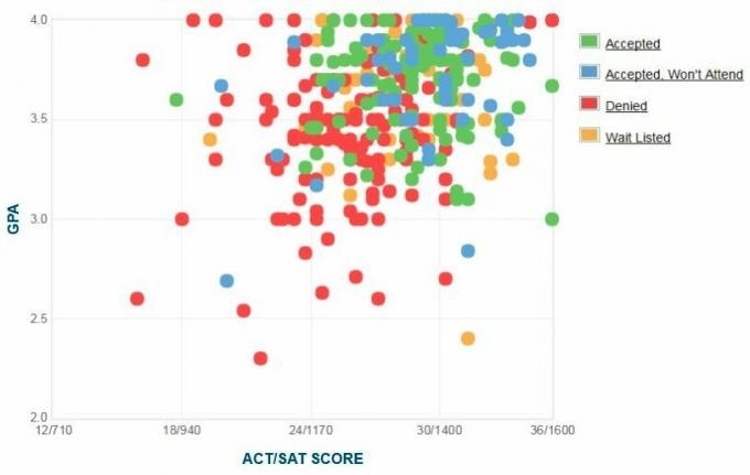 תרשים ה- GPA / SAT / ACT של דיווח עצמי של מועמדי מכללת בבסון.