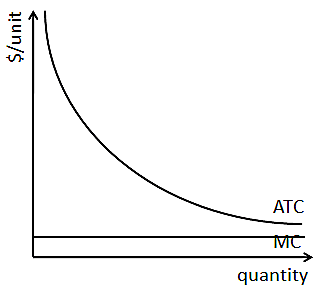 עלות ממוצעת למונופול טבעי