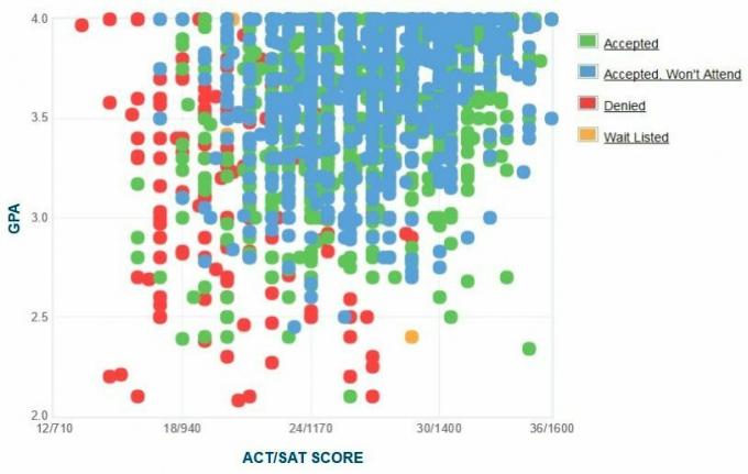 תרשים ה- GPA / SAT / ACT של דיווח עצמי של אוניברסיטת לויולה בשיקגו.