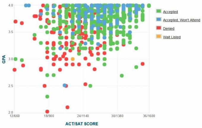 תרשים ה- GPA / SAT / ACT של דיווחי העצמי של בריגהם יאנג.