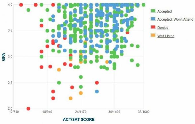 תרשים ה- GPA / SAT / ACT של דיווח עצמי של מועמדי מכללת נוקס.