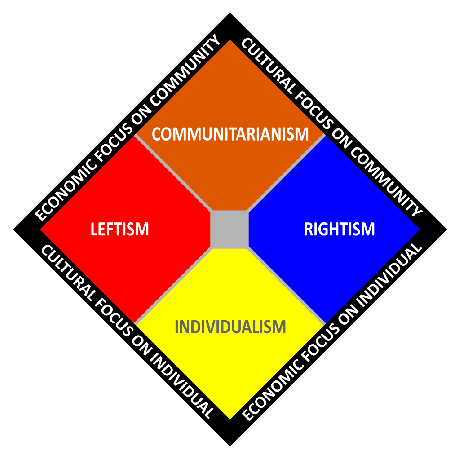 הקומוניטריות מתוארת בתרשים ספקטרום פוליטי בעל שני צירים