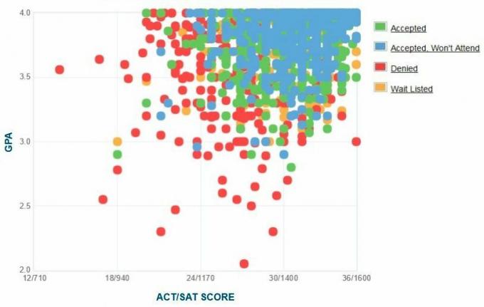 תרשים GPA / SAT / ACT של דיווח עצמי של מבקשי אוניברסיטת ווסטרן רזרב.