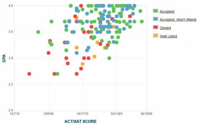 תרשים ה- GPA / SAT / ACT של דיווח עצמי של מועמדי אוניברסיטת סנט לורנס.