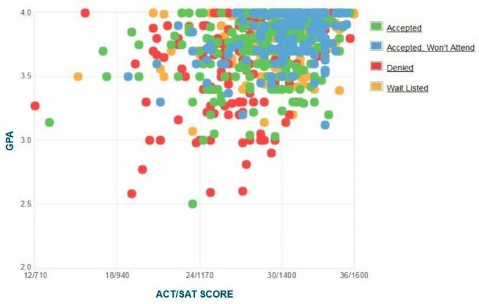 תרשים ה- GPA / SAT / ACT של דיווח עצמי של מועמדי אוניברסיטת להיי.