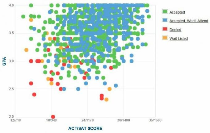 תרשים ה- GPA / SAT / ACT של דיווח עצמי של מועמדי אוניברסיטת סטטסון.